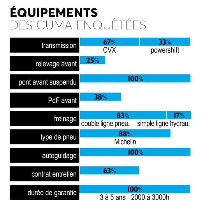 Equipements des cuma enquêtées
