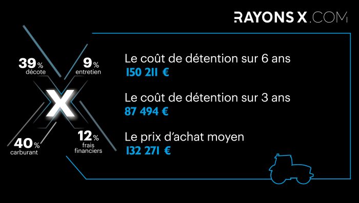 Coût de détention du tracteur Claas Arion 650