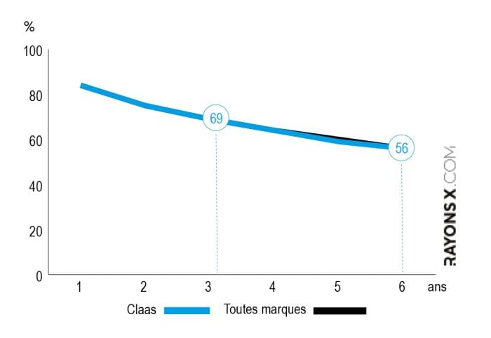 Décote du tracteur Claas