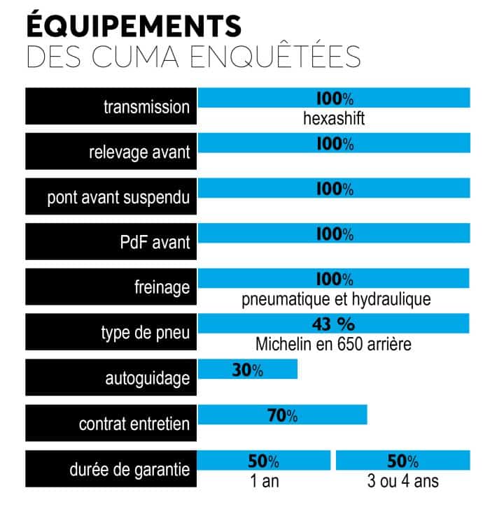 Equipement des cuma enquêtées.