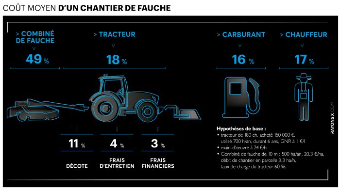 Calculs du coût de chantier de fauche