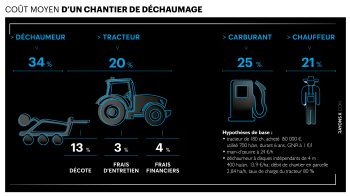 Combien coûte un chantier de déchaumage et de fauche ?