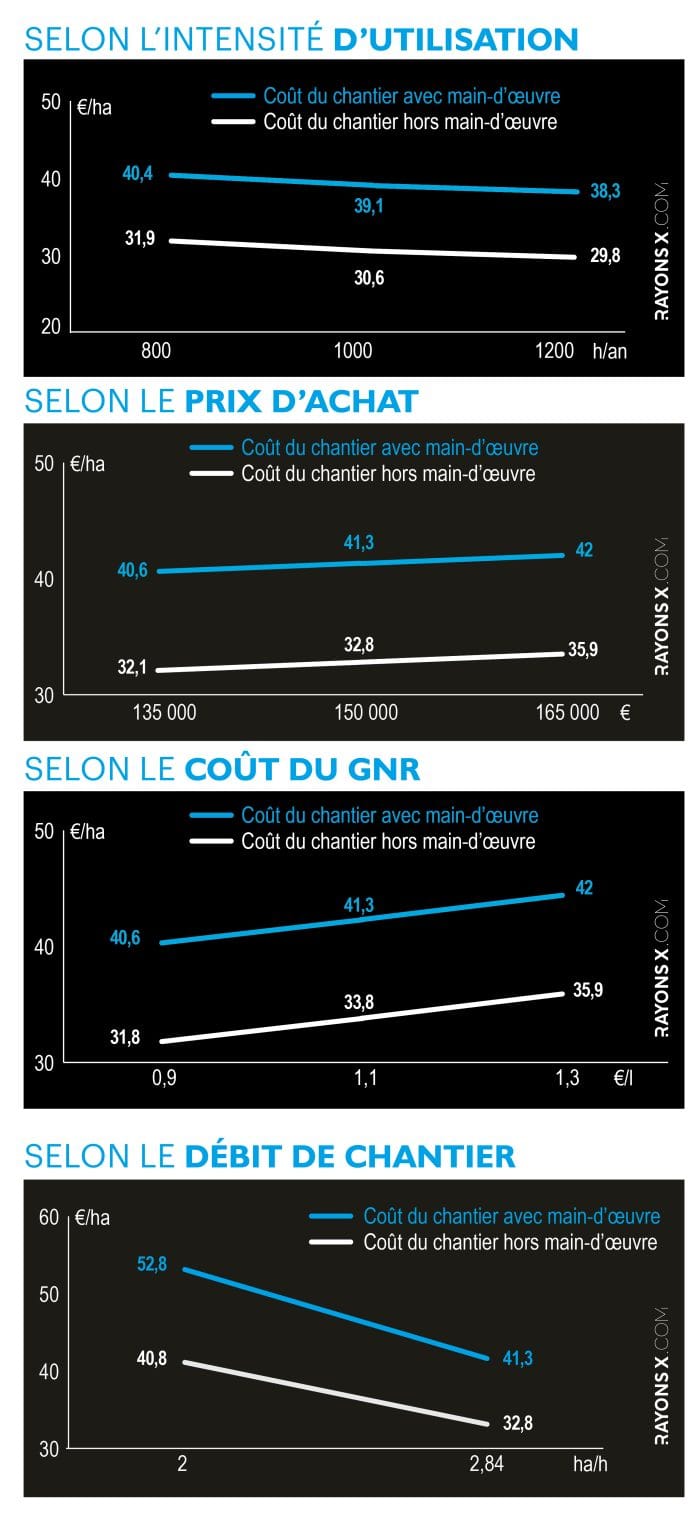 Calculs du coût de chantier de déchaumage selon divers facteurs