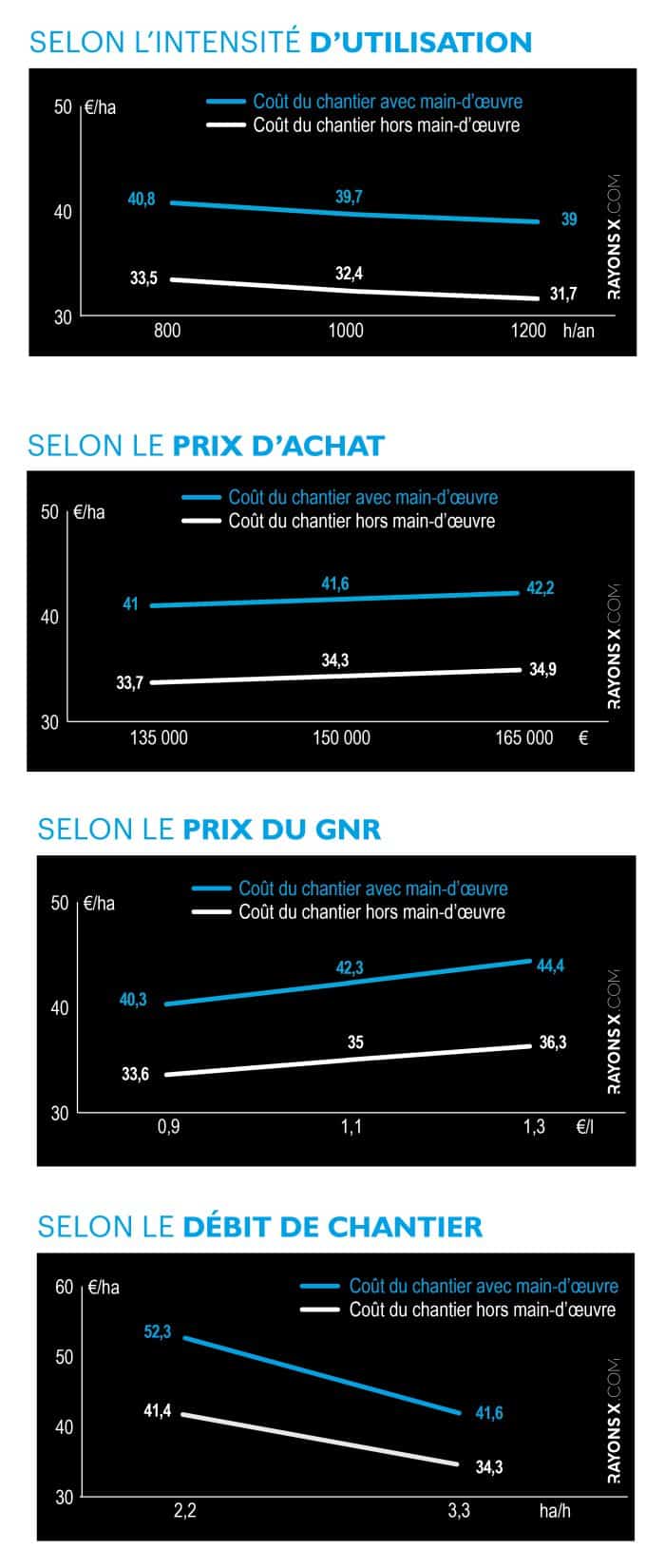 Calculs du coût de chantier de fauche selon divers facteurs