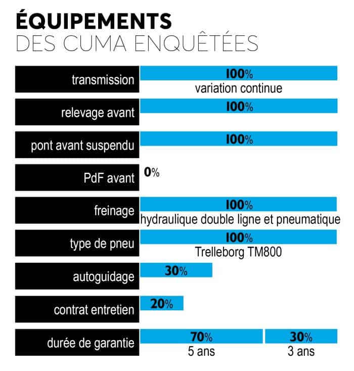 Equipements des cuma enquêtées