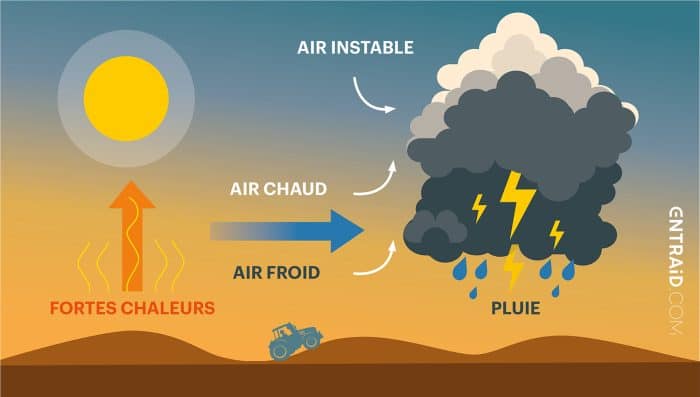 orages après fortes chaleurs