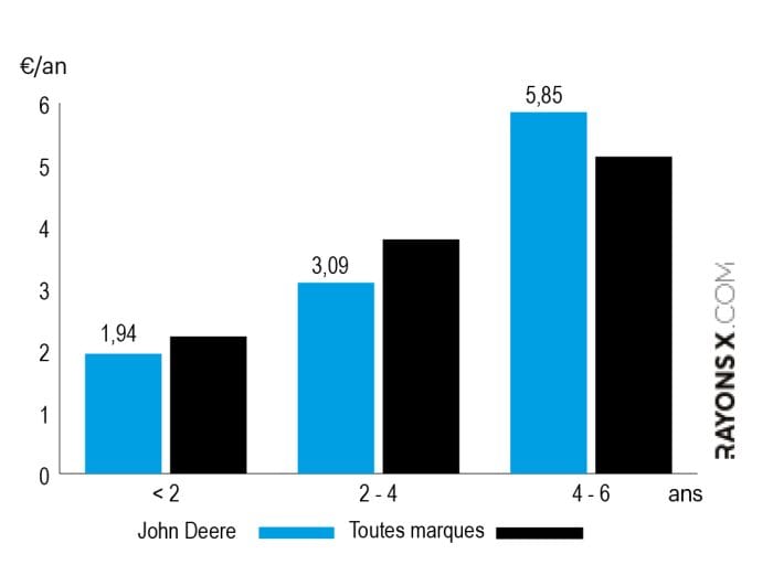 Frais d'entretien du JD