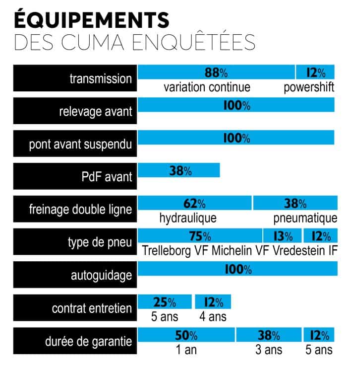 Equipements des cuma enquêtées