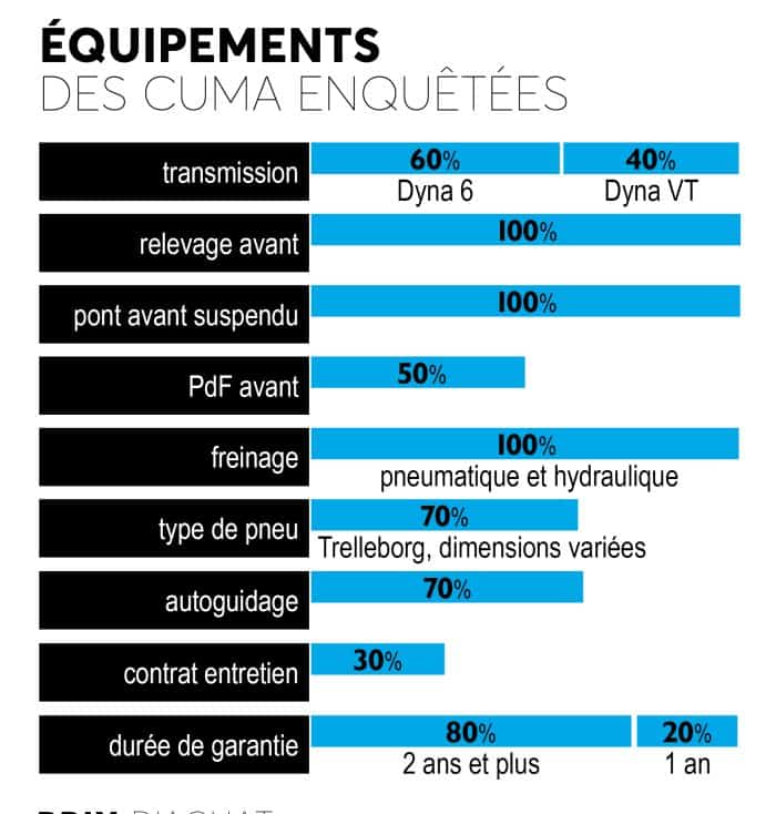Equipements des cuma enquêtées