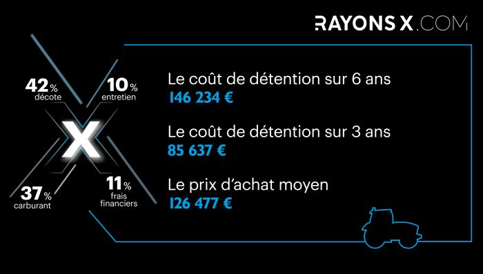 Coût de détention du tracteur New Holland T7 210