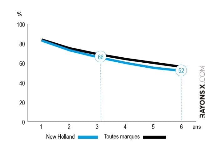 Décote du New Holland