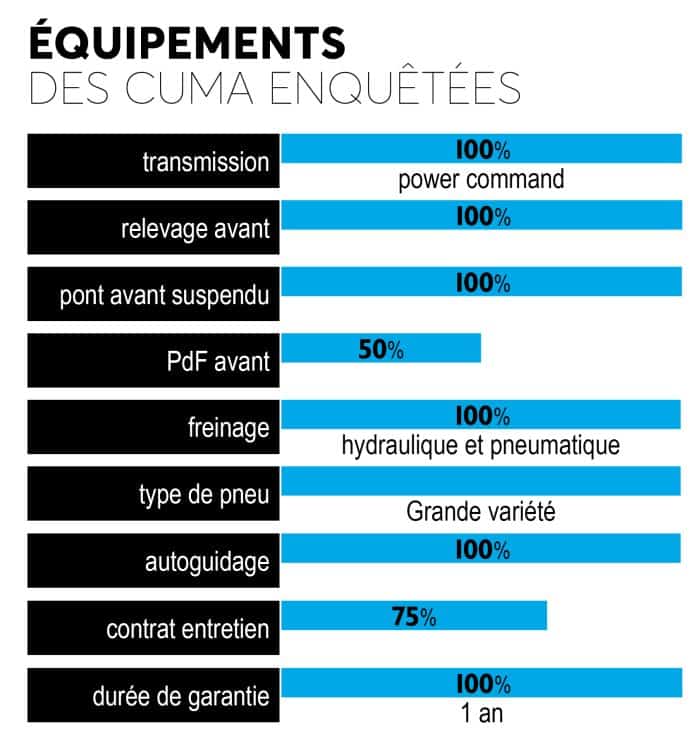 Equipements des cuma enquêtées