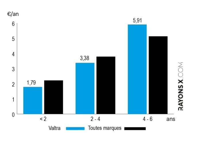 Frais d'entretien du Valtra