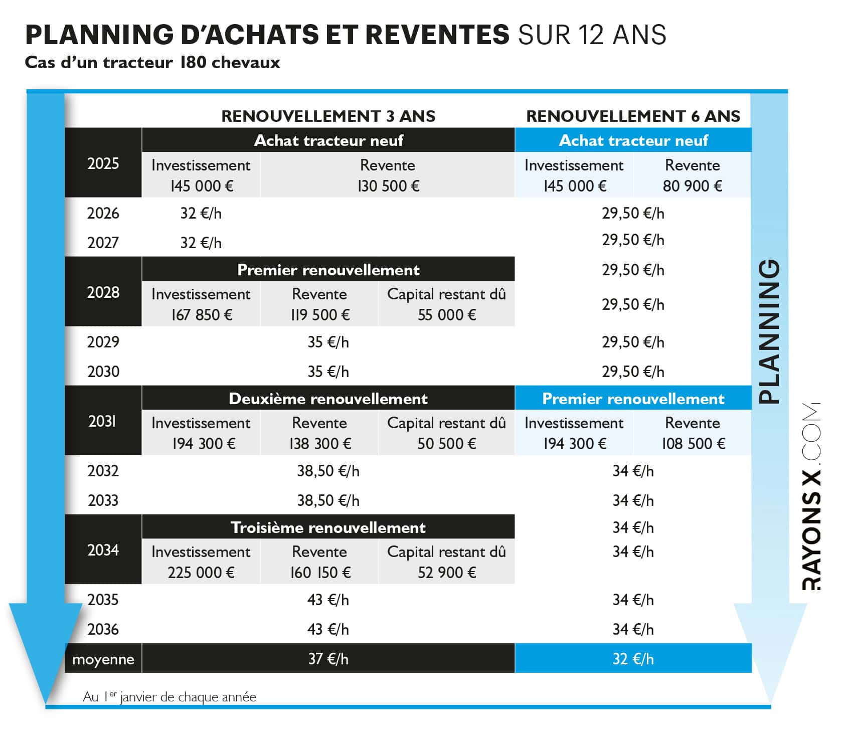 Planning d'achat et revente sur 12 ans