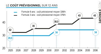 5 €/h supplémentaires pour un renouvellement court du tracteur