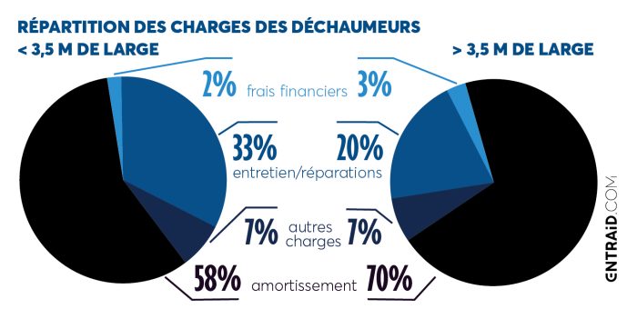 Répartition des charges sur les déchaumeurs à dents