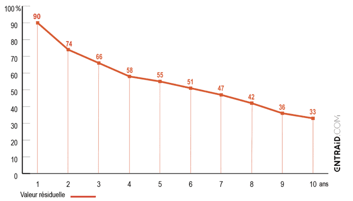 La courbe de décote d'un épandeur d'engrais montre une nette baisse de la valeur dès la 5e année d'utilisation.
