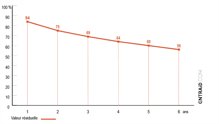 Quelle est la décote d'un tracteur 180 ch