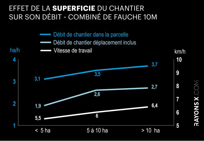 Débit de chantier selon la superficie de la parcelle.