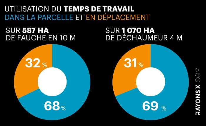 Temps de travail dans la parcelle et en déplacement