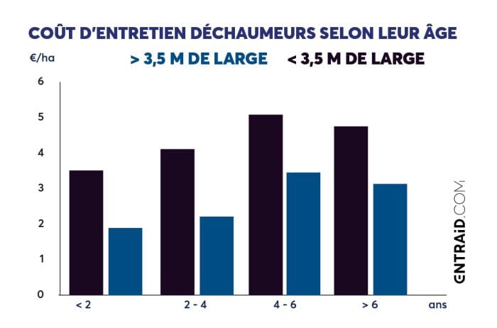 Coût d'entretien des déchaumeurs à dents