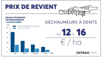 Prix de revient des déchaumeurs à dents