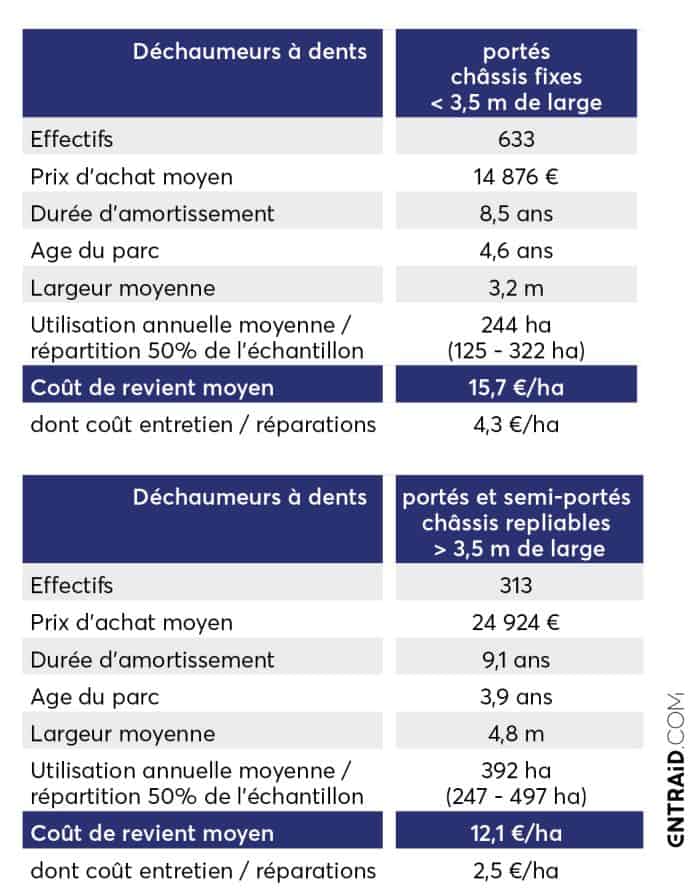 Tableau comparatif des déchaumeurs à dents