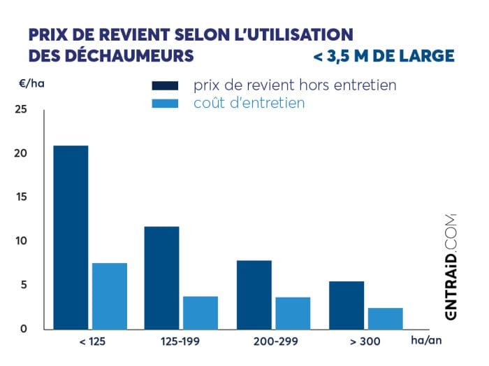 Prix de revient des déchaumeurs à dents de moins de 3,5m de large