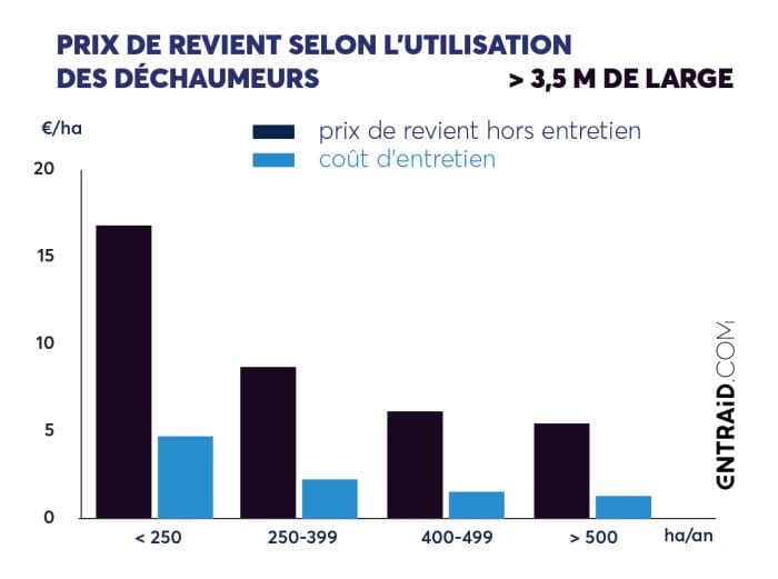 Prix de revient des déchaumeurs à dents de plus de 3,5m de large