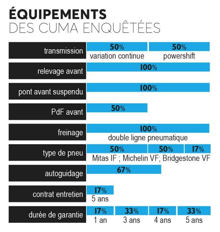 Equipements des cuma enquêtées