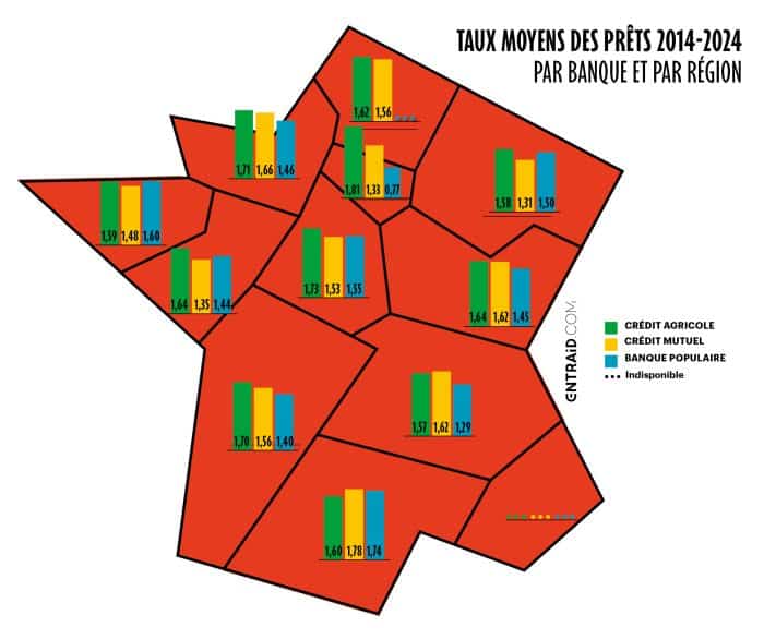 Pas de grosses différences des taux des emprunts bancaires aux cuma selon les banques.