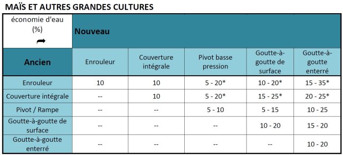 tableau amélioration efficience irrigation grandes cultures - maïs