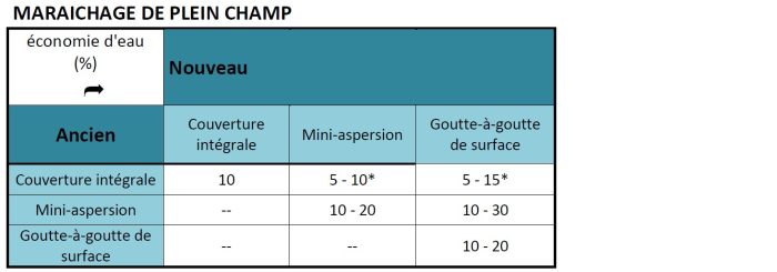 tableau amélioration efficience irrigation maraîchage