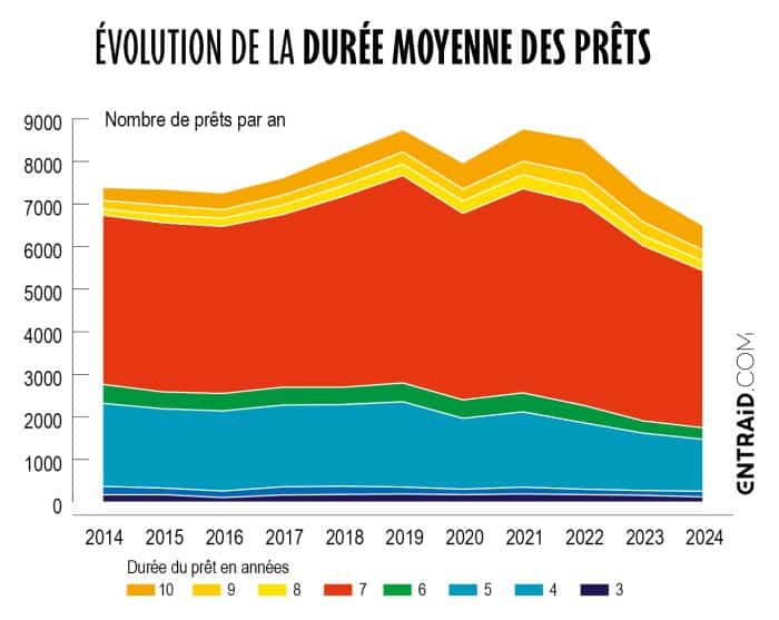 durée moyenne prêts france cuma
