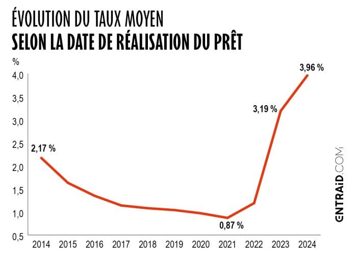 Les taux des emprunts bancaires aux cuma ont quasiment doublé en 10 ans.