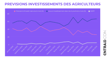 Quelles perspectives d’investissement du secteur agricole sur le second semestre 2025 ?