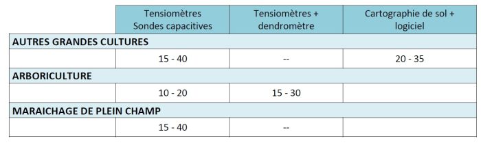 tableau amélioration efficience irrigation pilotage