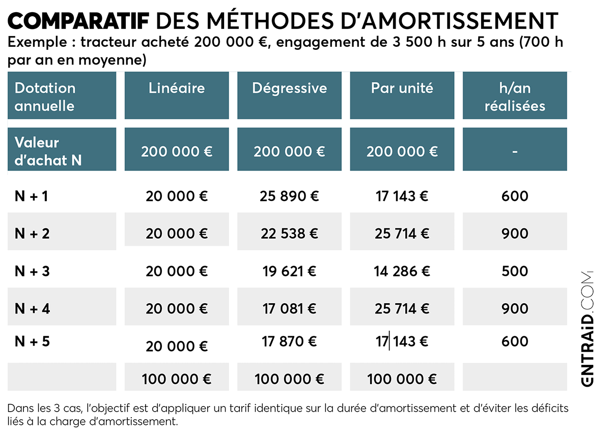 Pour bien gérer un déficit, il faut savoir gérer aussi l'amortissement.