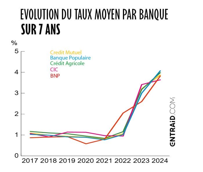 évolution taux moyen banque cuma