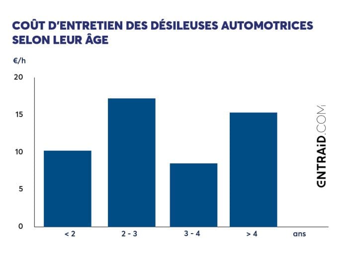 Coût d'entretien des désileuses automotrices selon l'âge.