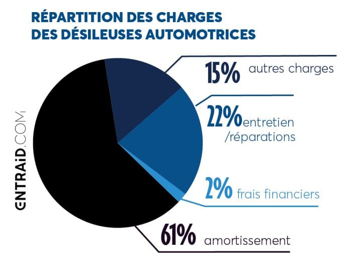 Répartition des charges des désileuses automotrices.