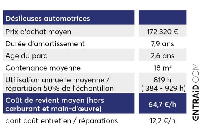 Tableau des prix de revient des désileuses automotrices.