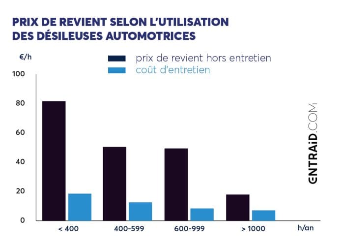 Prix de revient des désileuses automotrices selon l'utilisation.