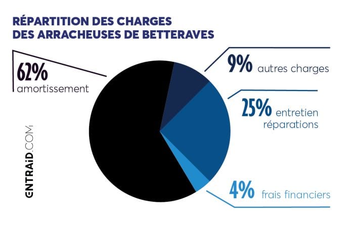 Répartition des charges des arracheuses à betteraves