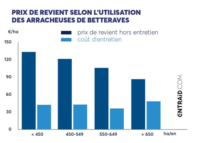 Prix de revient selon l'utilisation des arracheuses à betteraves