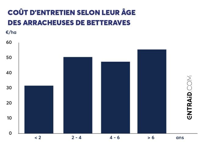 Coût d'entretien selon l'âge des arracheuses à betteraves