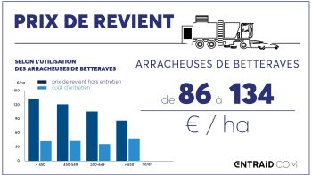 Arracheuses de betteraves : à quel prix revient la machine aux agriculteurs ?
