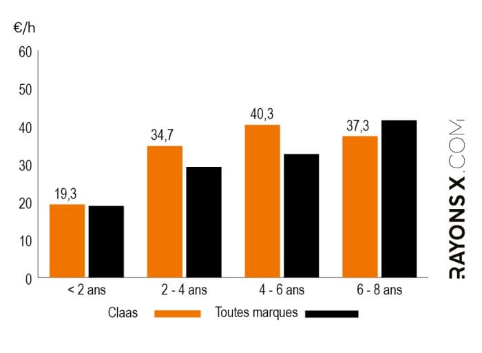 Coût d'entetien de la moissonneuse-batteuse Claas Trion 650