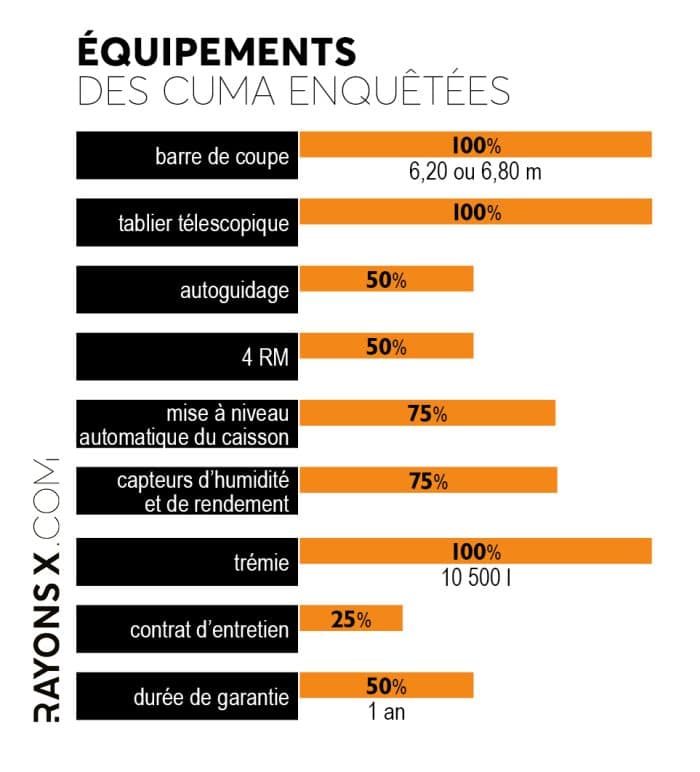 Équipements des cuma enquêtées