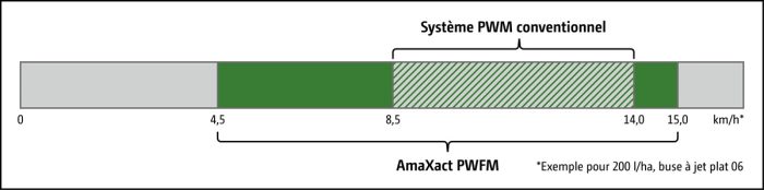 graphique flexibilité Amazone AmaXact